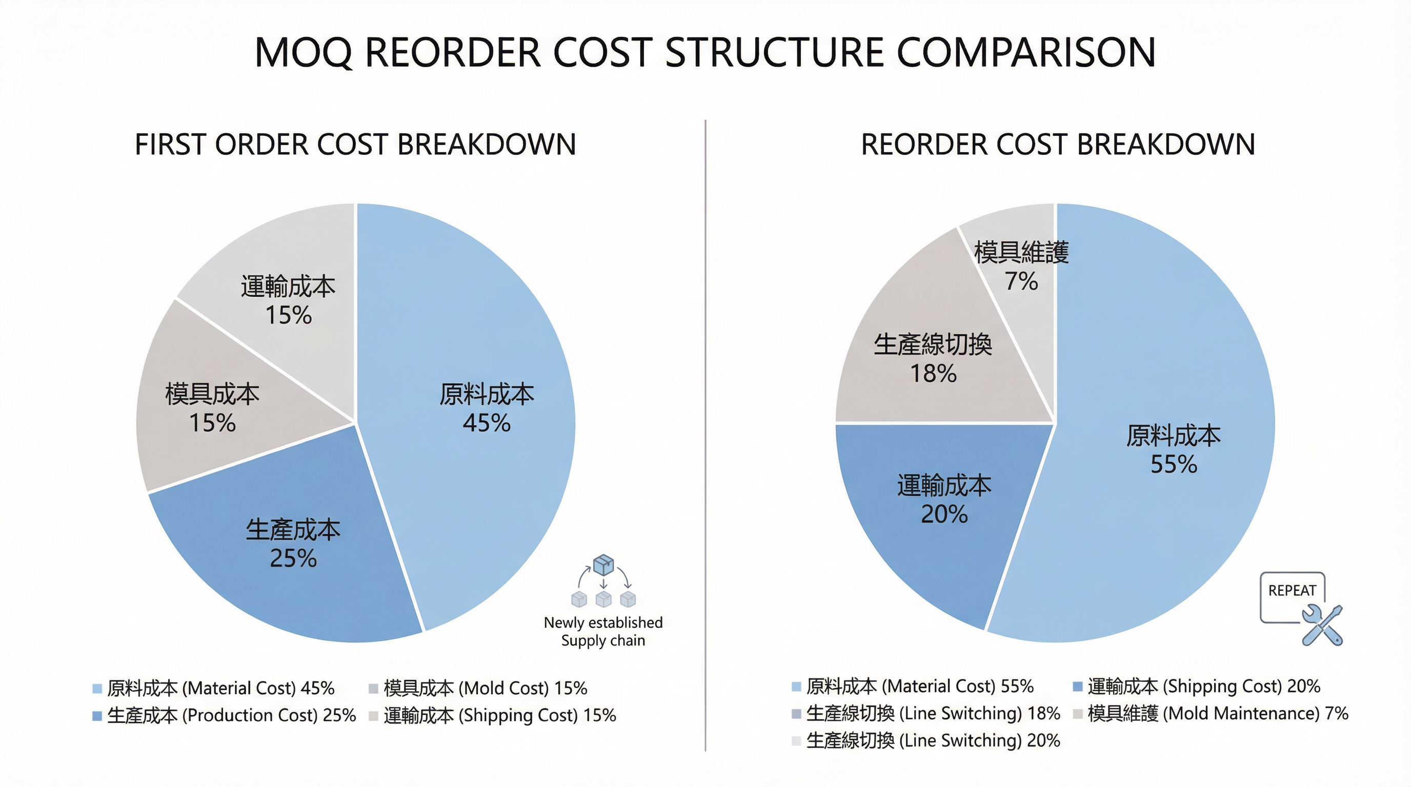 MOQ 與追加單邏輯:為什麼第二批訂單不一定更便宜